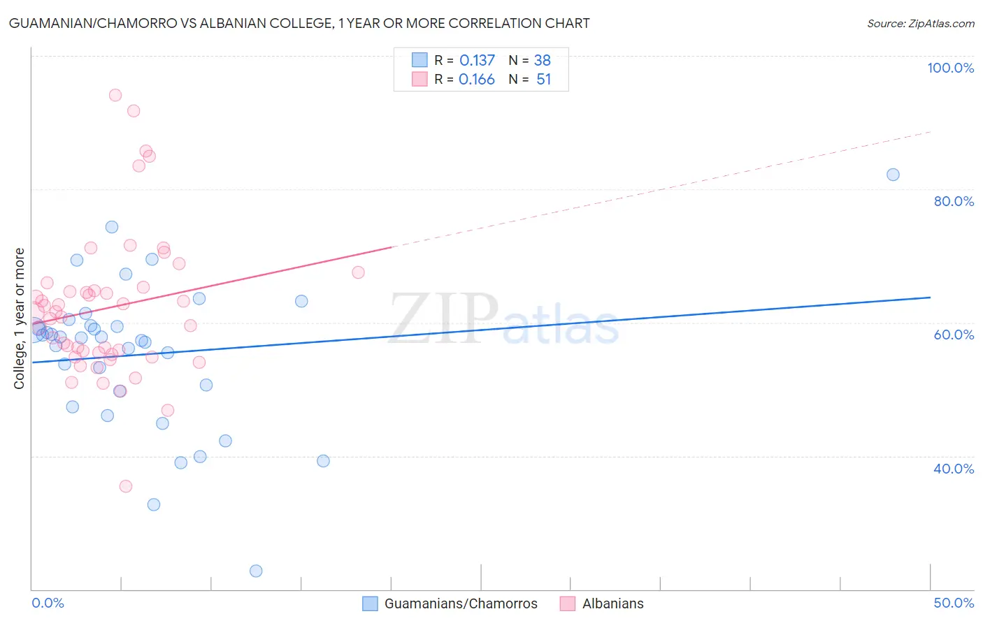 Guamanian/Chamorro vs Albanian College, 1 year or more