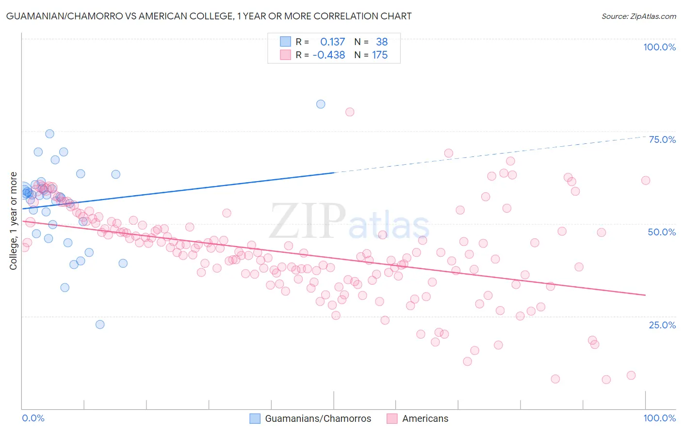 Guamanian/Chamorro vs American College, 1 year or more