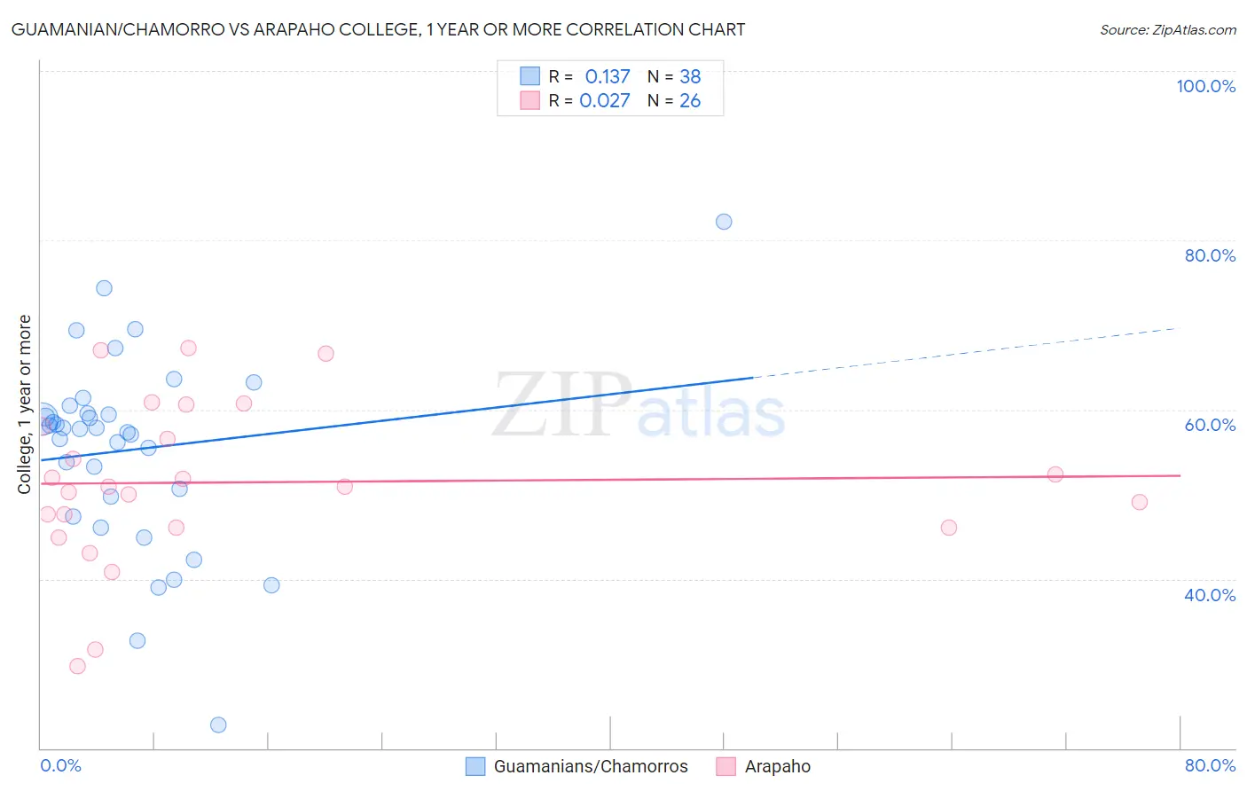 Guamanian/Chamorro vs Arapaho College, 1 year or more