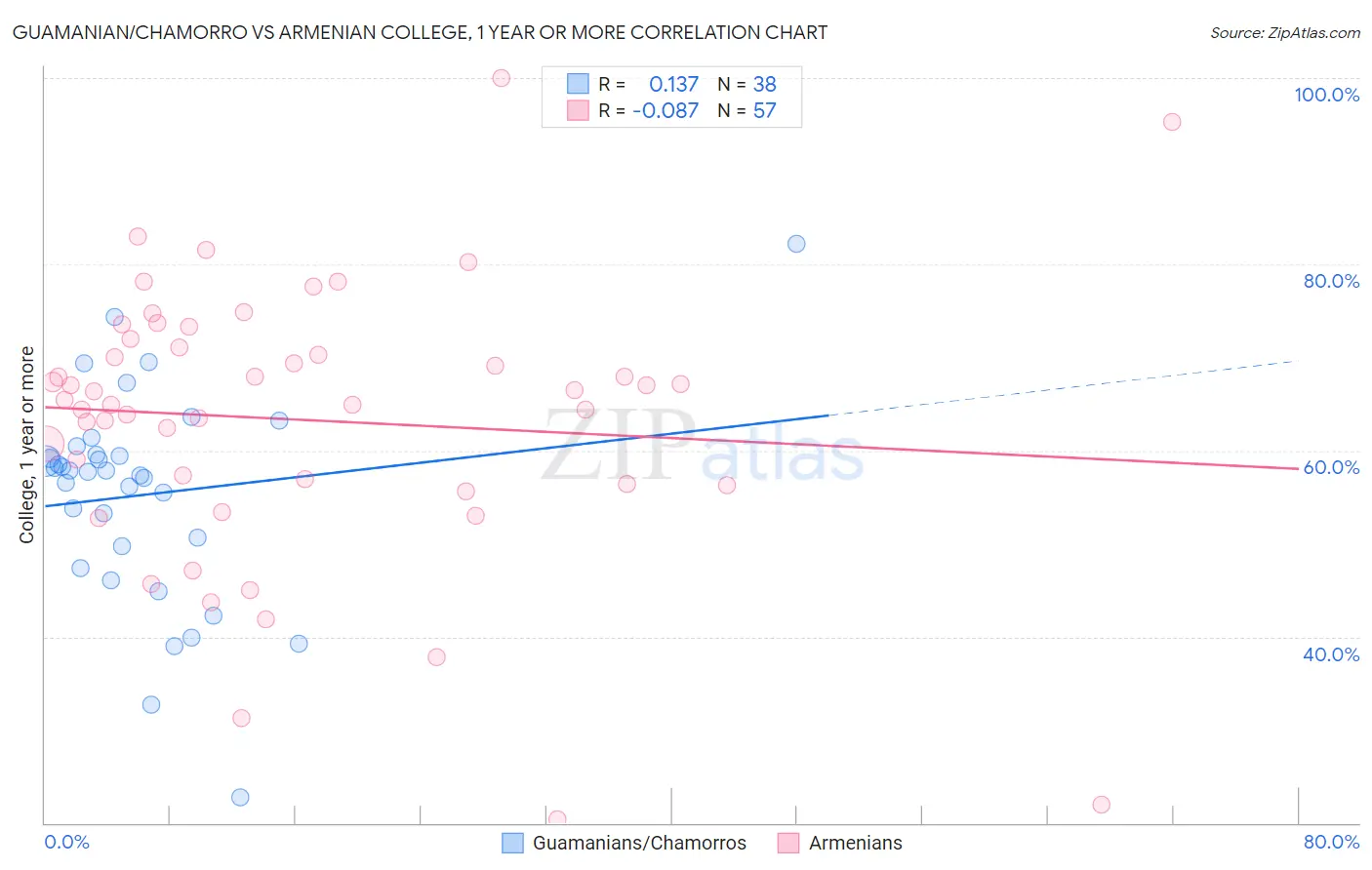 Guamanian/Chamorro vs Armenian College, 1 year or more