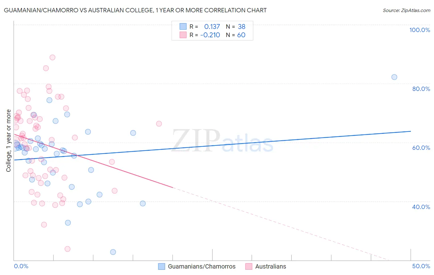 Guamanian/Chamorro vs Australian College, 1 year or more