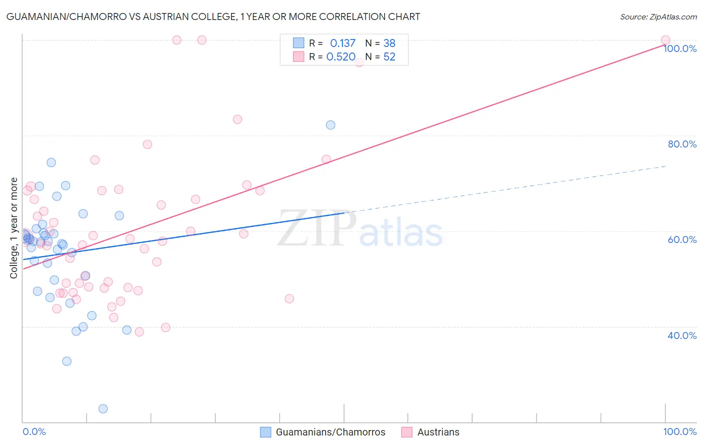 Guamanian/Chamorro vs Austrian College, 1 year or more