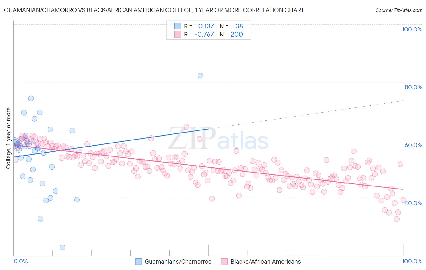 Guamanian/Chamorro vs Black/African American College, 1 year or more