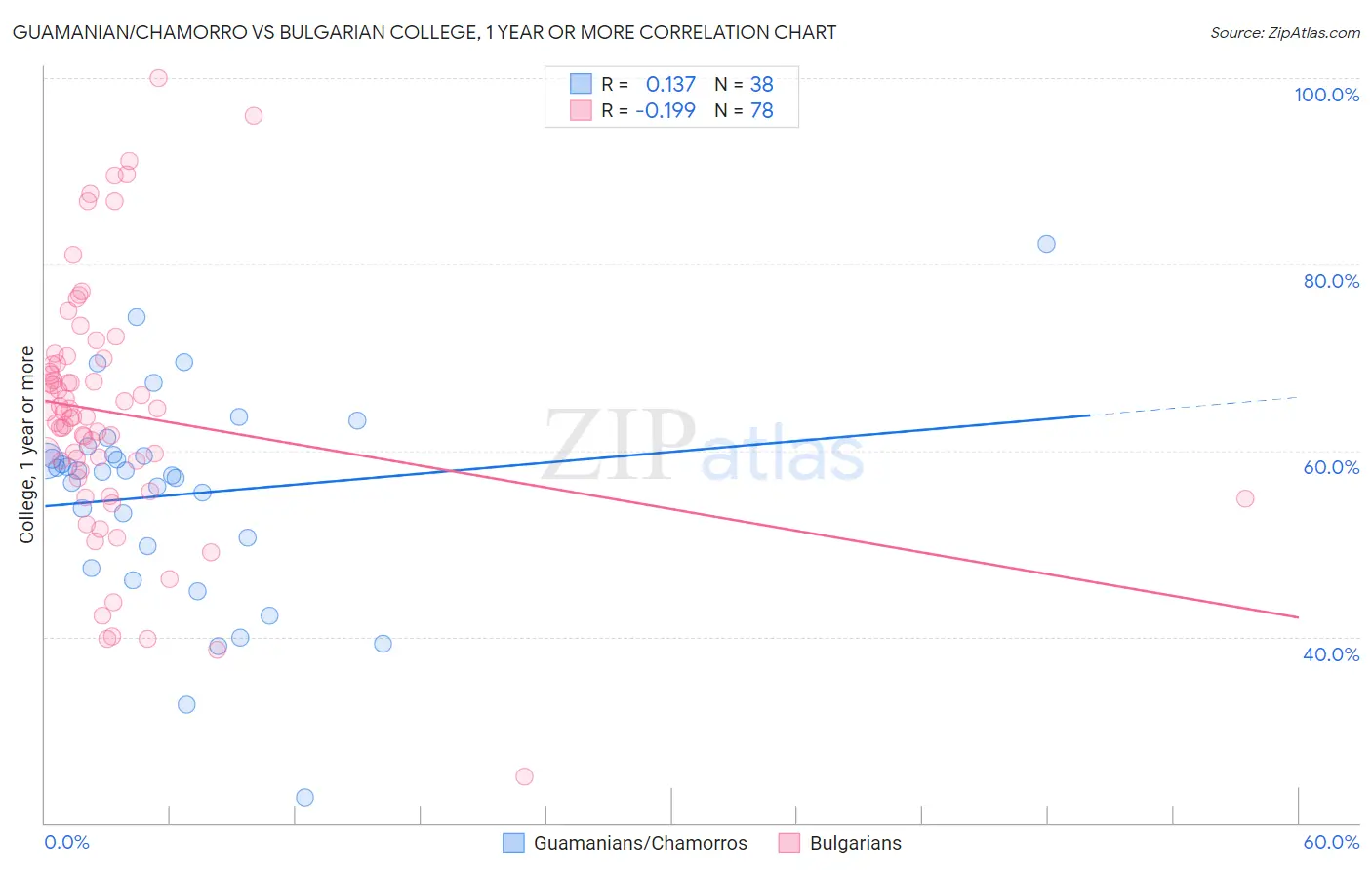 Guamanian/Chamorro vs Bulgarian College, 1 year or more