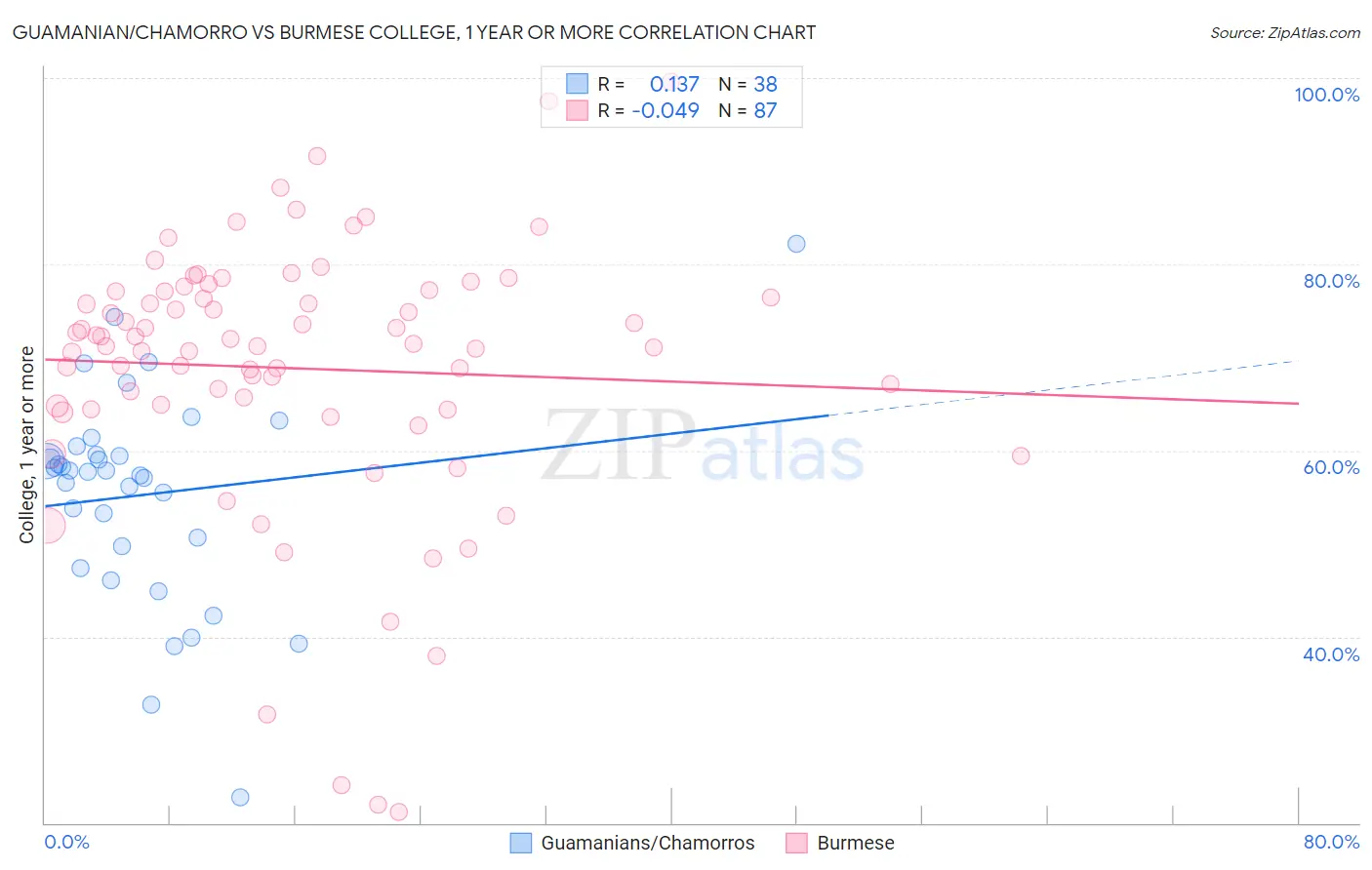 Guamanian/Chamorro vs Burmese College, 1 year or more