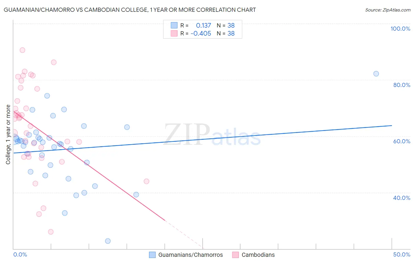 Guamanian/Chamorro vs Cambodian College, 1 year or more
