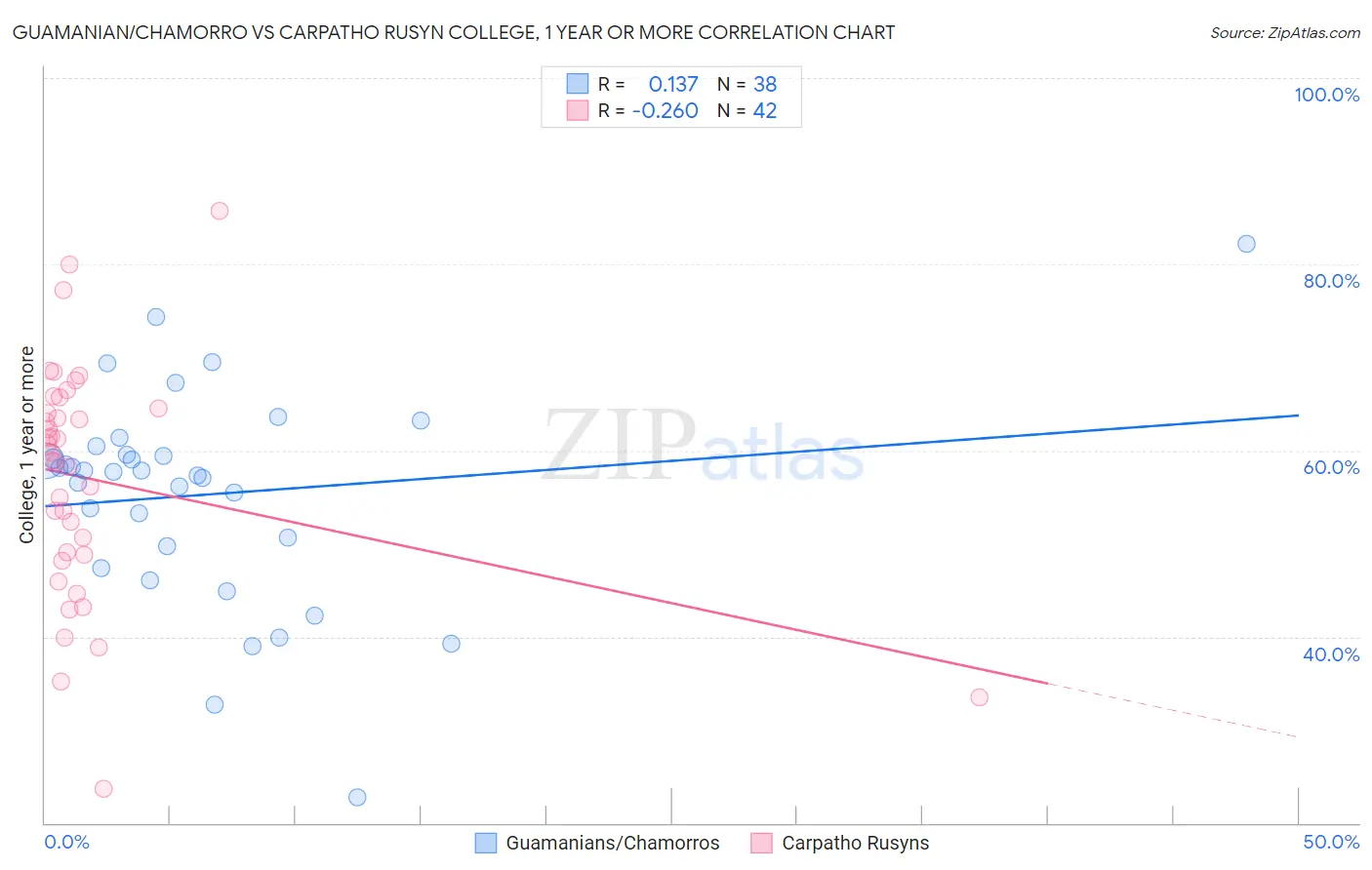 Guamanian/Chamorro vs Carpatho Rusyn College, 1 year or more