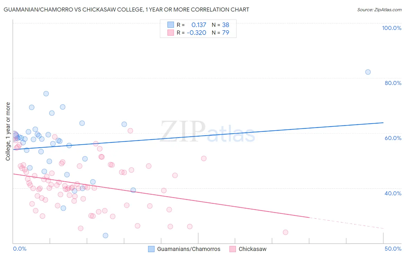 Guamanian/Chamorro vs Chickasaw College, 1 year or more