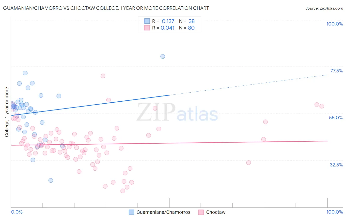 Guamanian/Chamorro vs Choctaw College, 1 year or more
