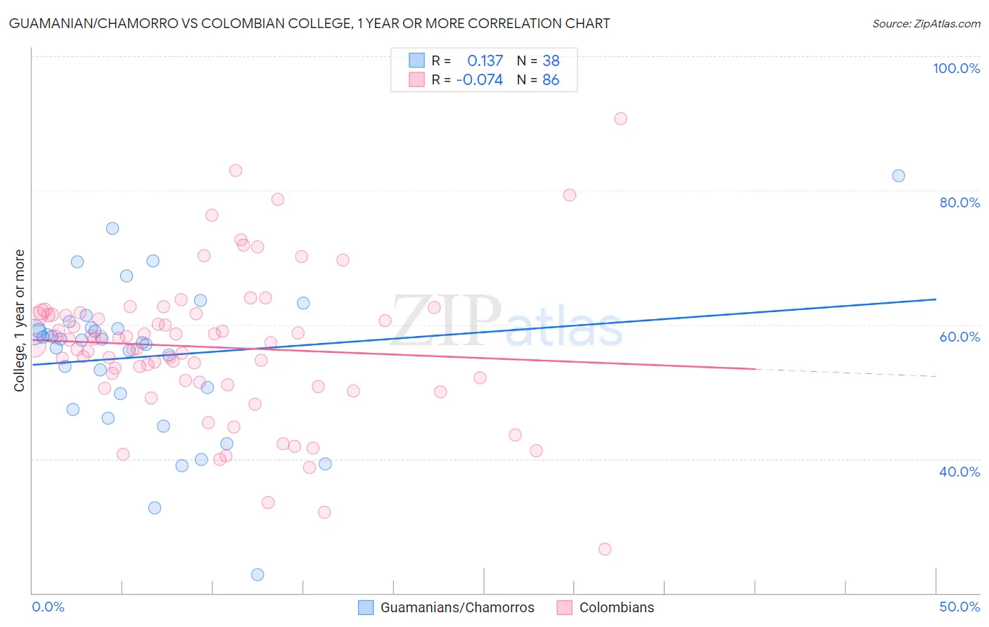 Guamanian/Chamorro vs Colombian College, 1 year or more