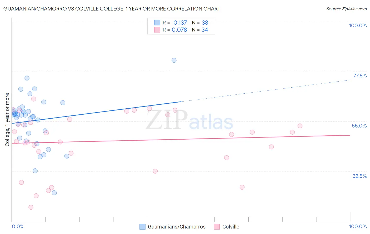 Guamanian/Chamorro vs Colville College, 1 year or more