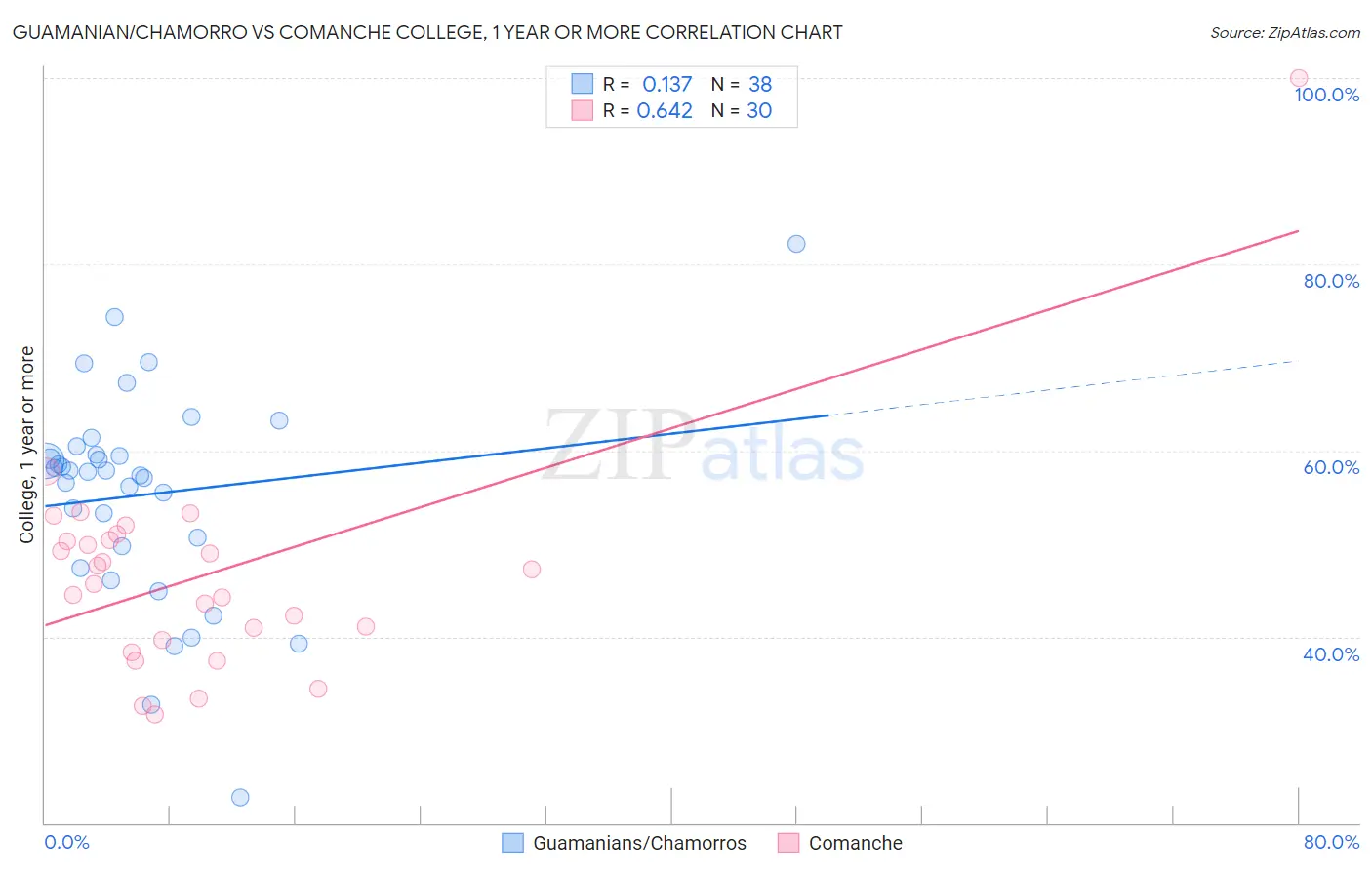 Guamanian/Chamorro vs Comanche College, 1 year or more