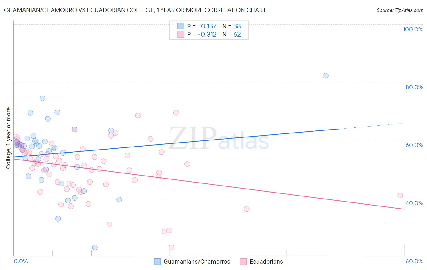 Guamanian/Chamorro vs Ecuadorian College, 1 year or more