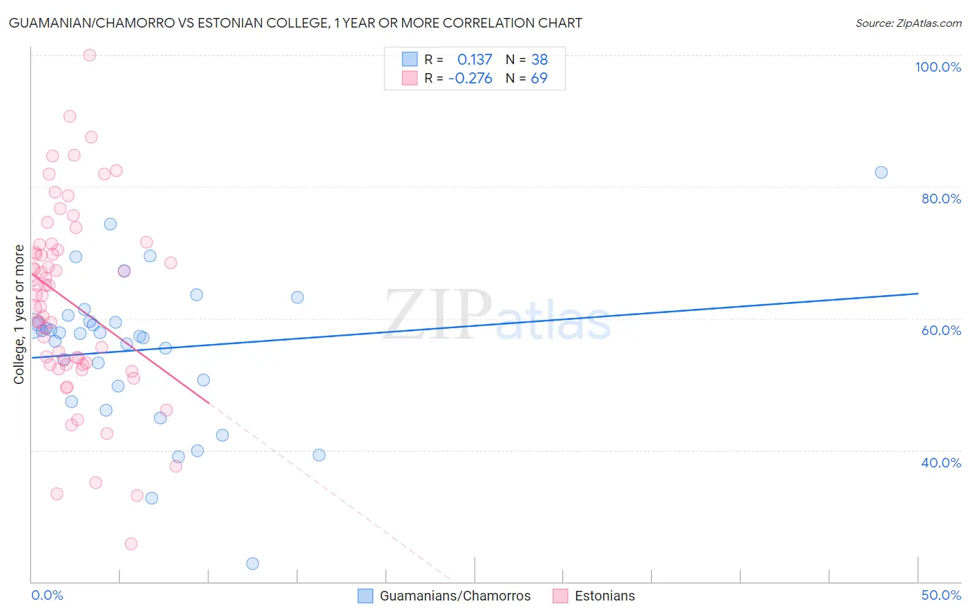 Guamanian/Chamorro vs Estonian College, 1 year or more