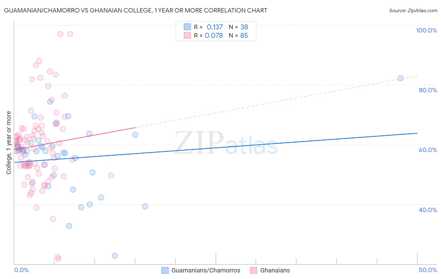 Guamanian/Chamorro vs Ghanaian College, 1 year or more