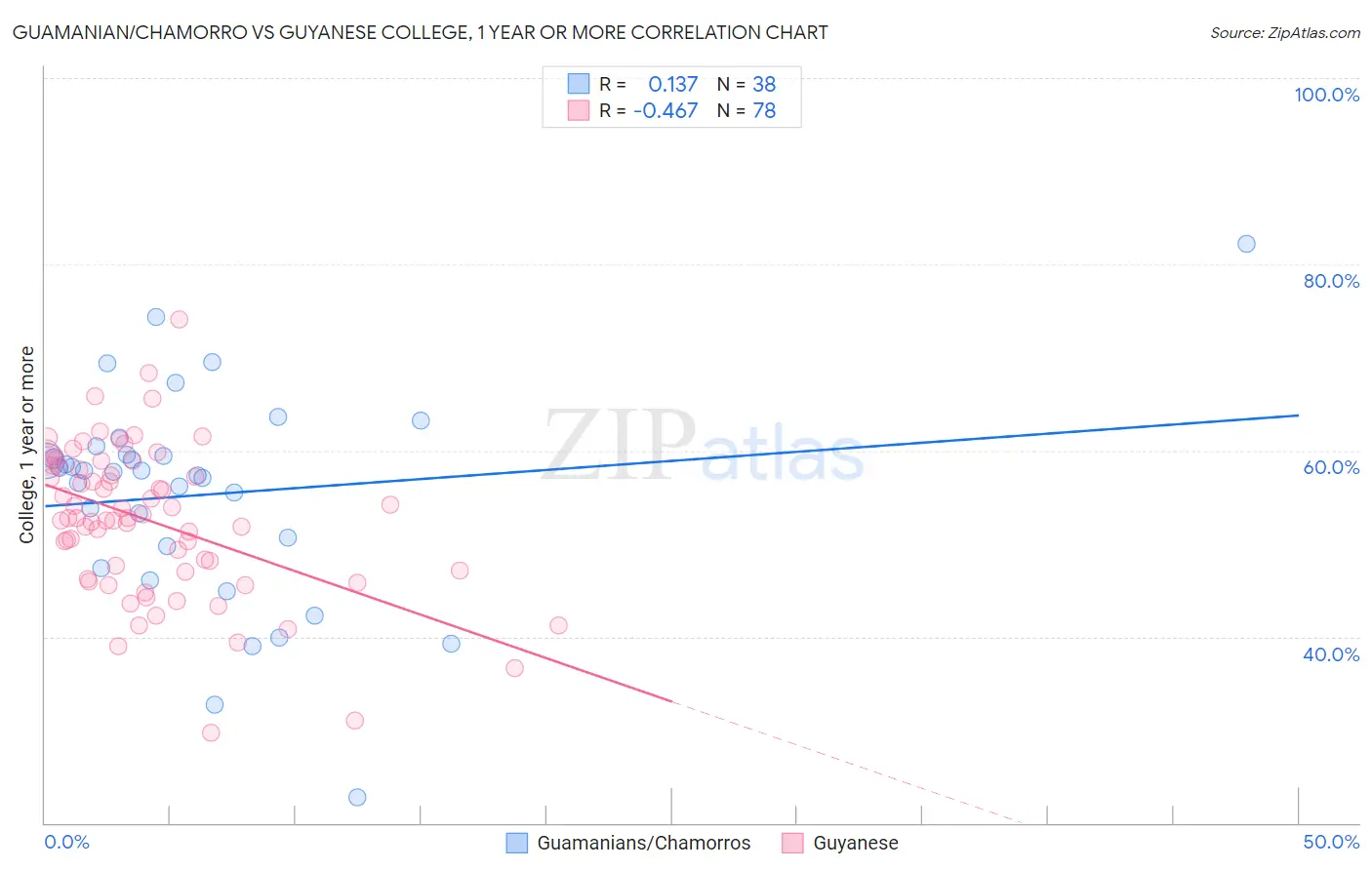 Guamanian/Chamorro vs Guyanese College, 1 year or more