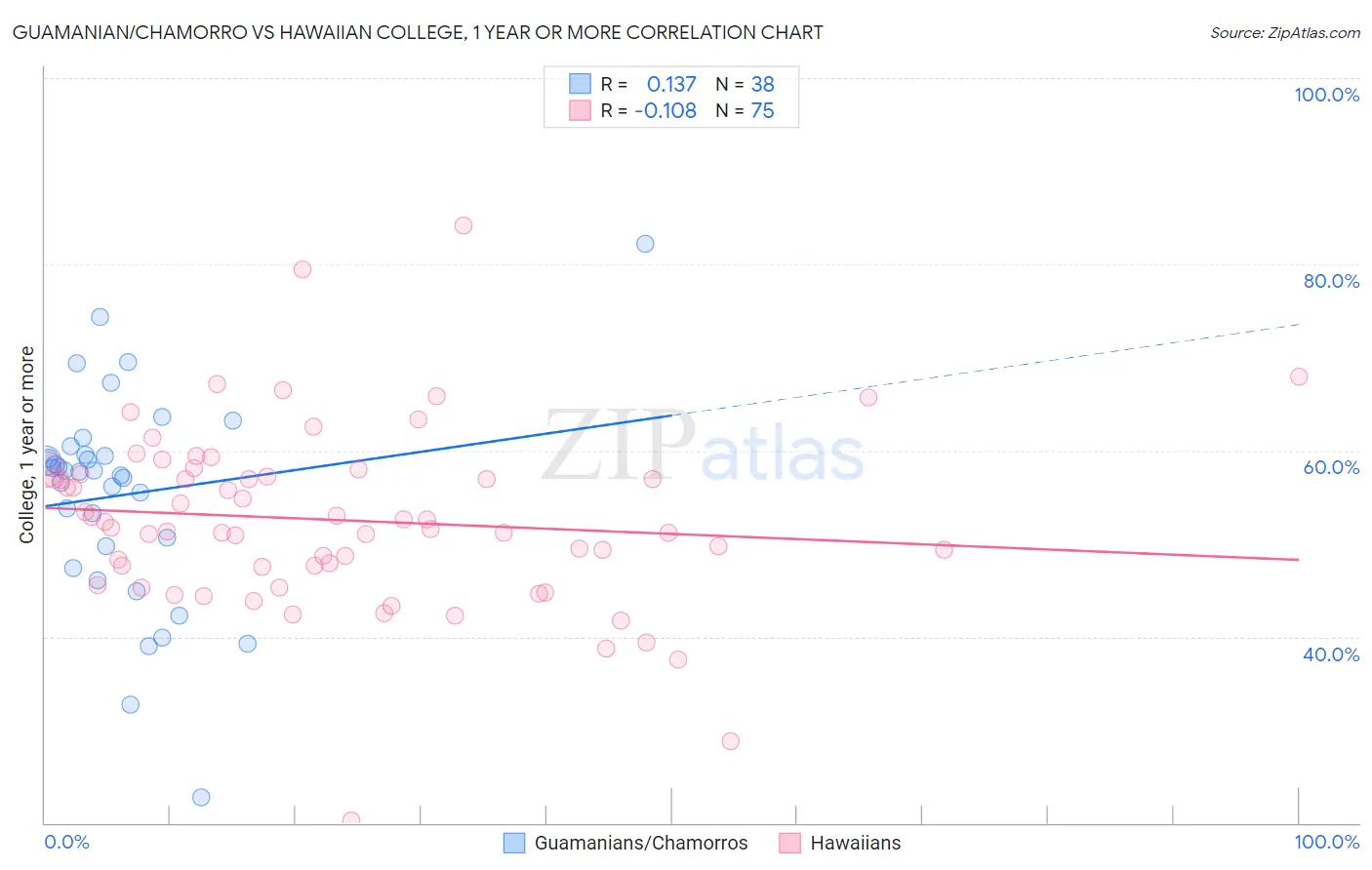 Guamanian/Chamorro vs Hawaiian College, 1 year or more