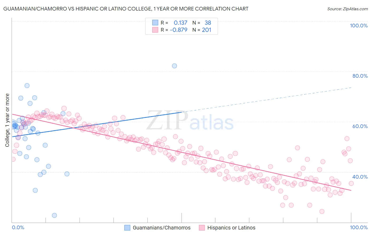 Guamanian/Chamorro vs Hispanic or Latino College, 1 year or more
