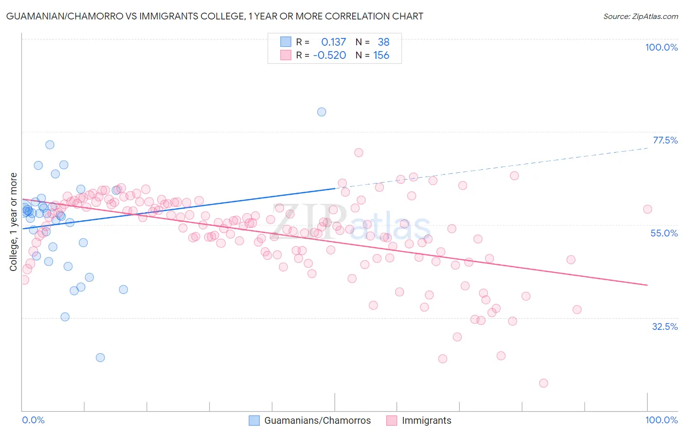 Guamanian/Chamorro vs Immigrants College, 1 year or more