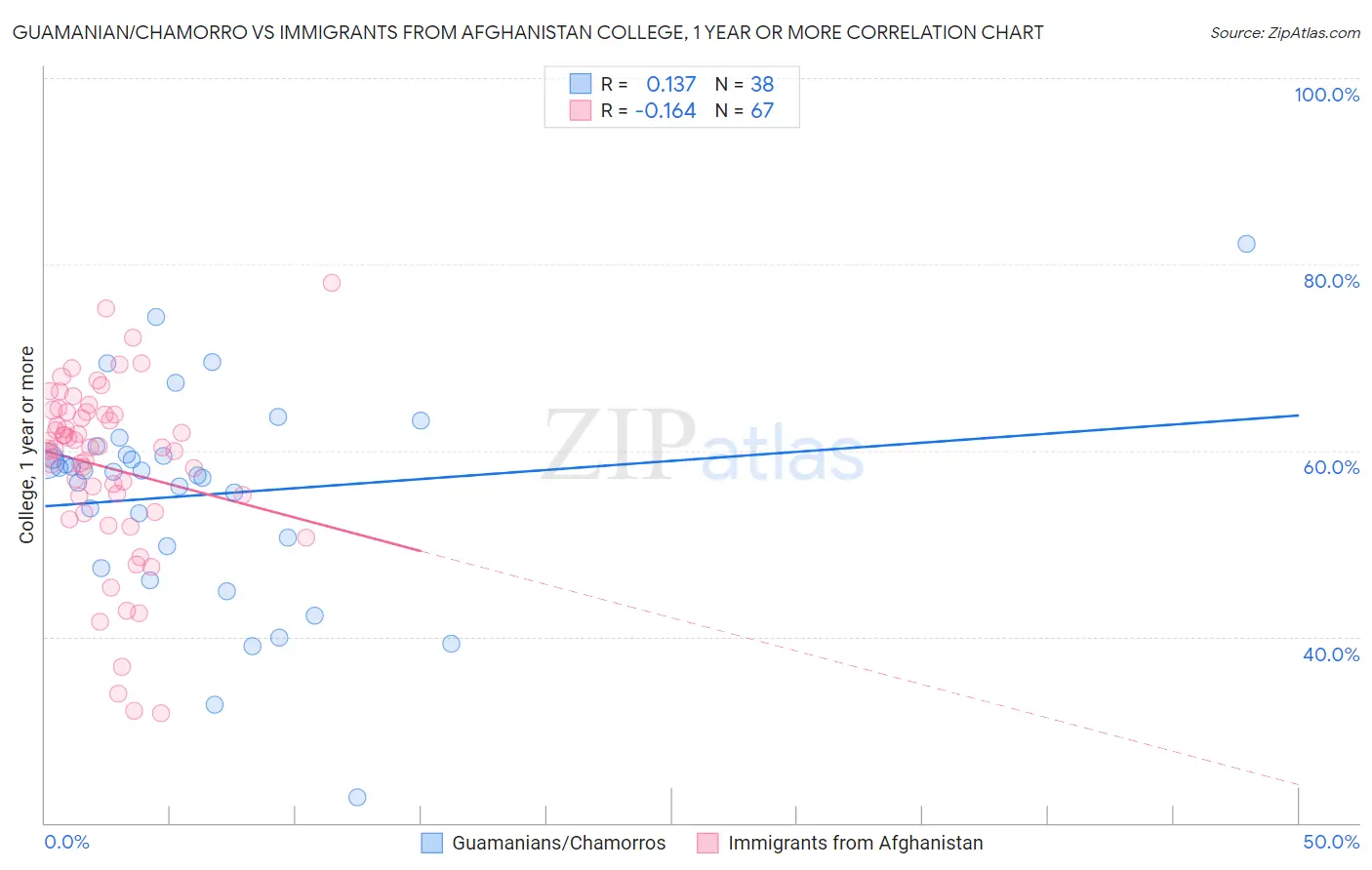 Guamanian/Chamorro vs Immigrants from Afghanistan College, 1 year or more