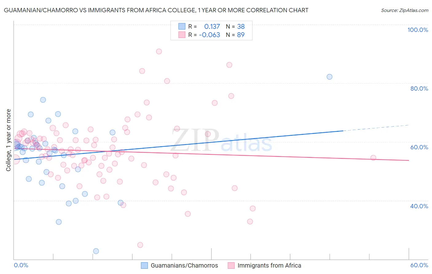 Guamanian/Chamorro vs Immigrants from Africa College, 1 year or more