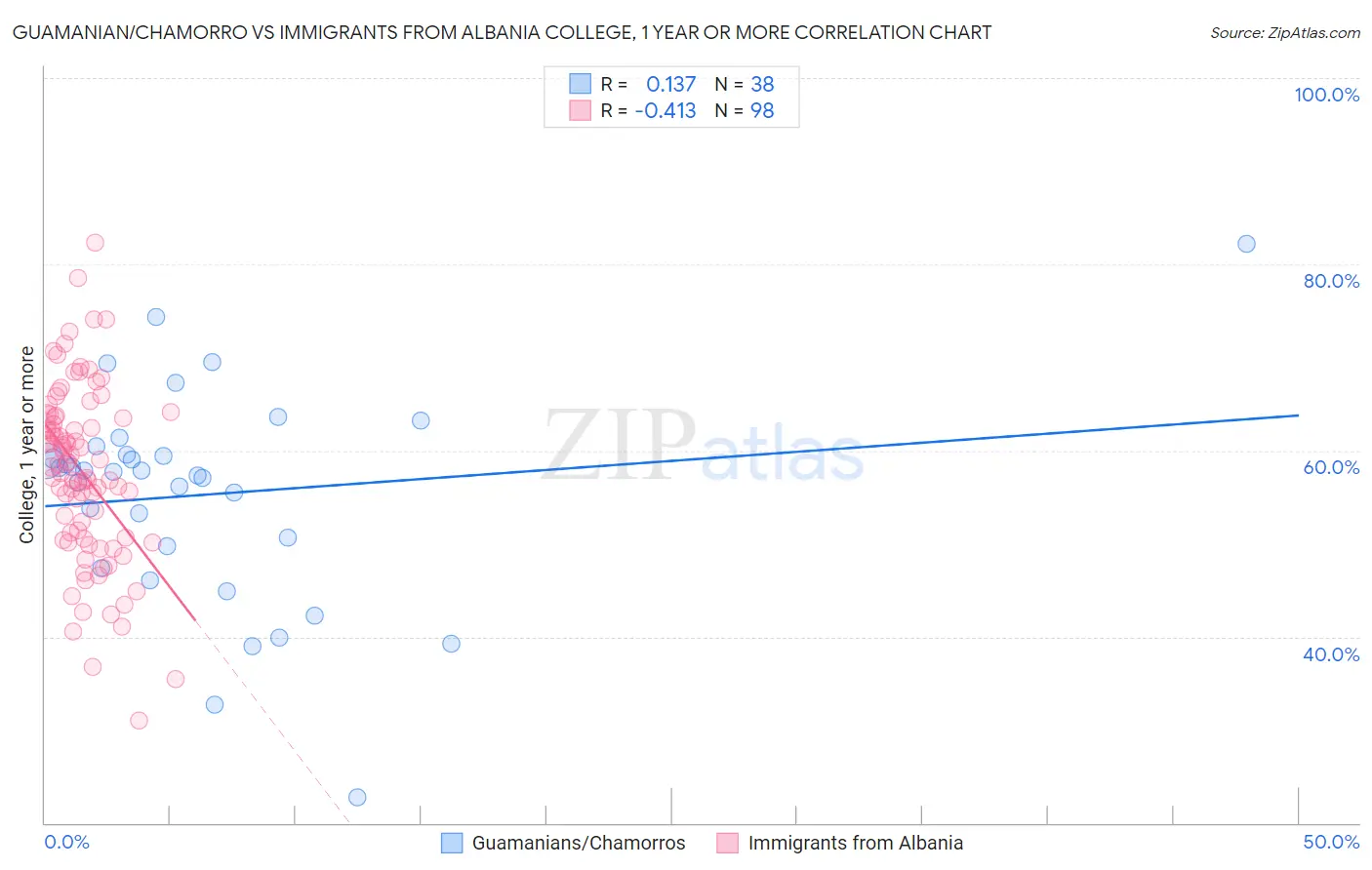 Guamanian/Chamorro vs Immigrants from Albania College, 1 year or more