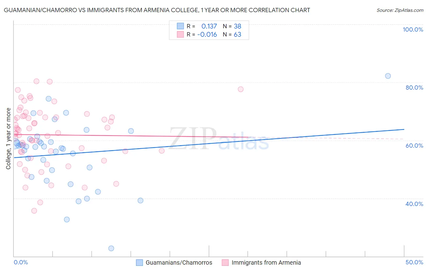 Guamanian/Chamorro vs Immigrants from Armenia College, 1 year or more