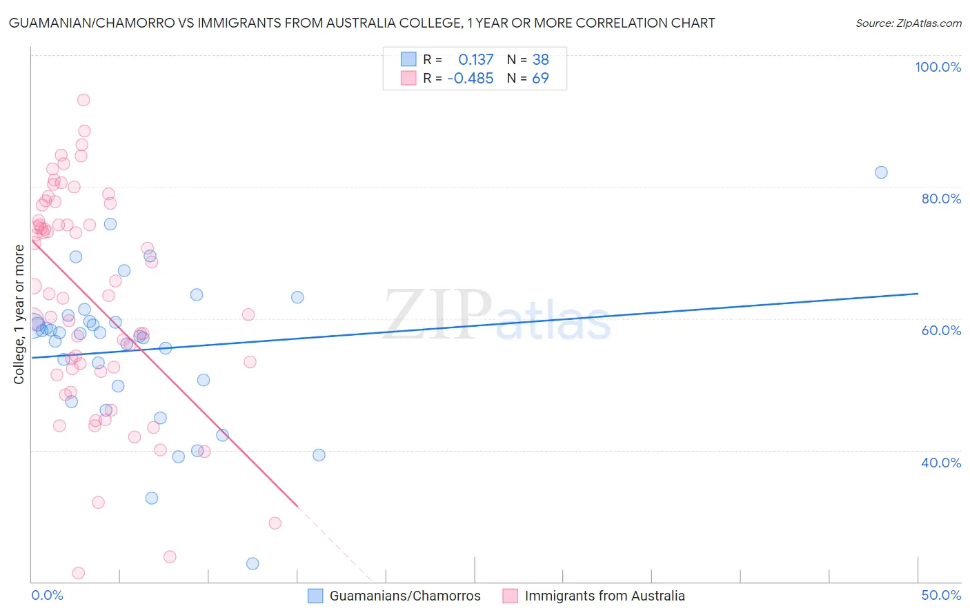 Guamanian/Chamorro vs Immigrants from Australia College, 1 year or more