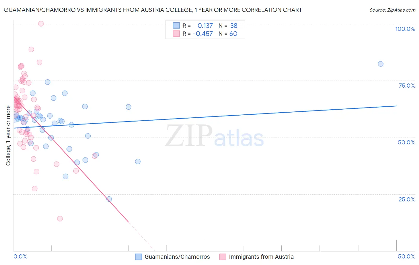 Guamanian/Chamorro vs Immigrants from Austria College, 1 year or more