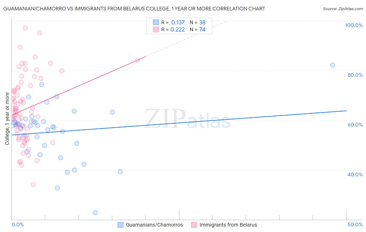 Guamanian/Chamorro vs Immigrants from Belarus College, 1 year or more