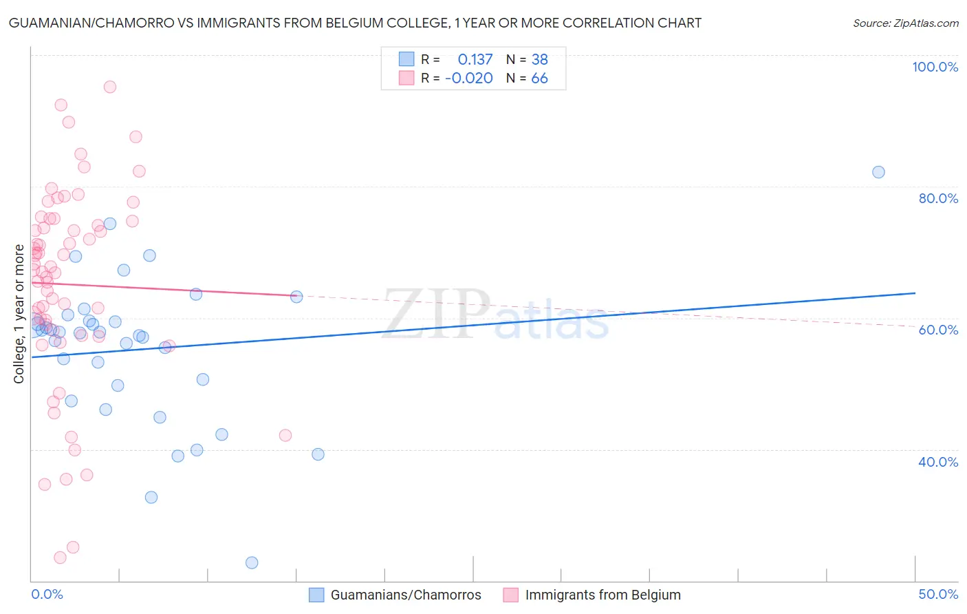 Guamanian/Chamorro vs Immigrants from Belgium College, 1 year or more