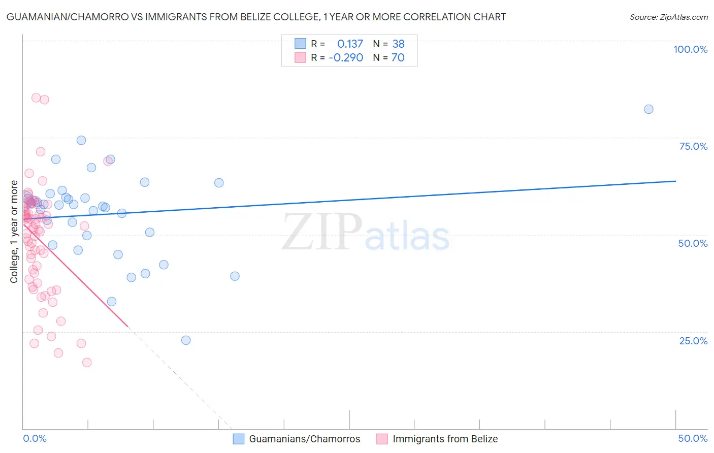 Guamanian/Chamorro vs Immigrants from Belize College, 1 year or more