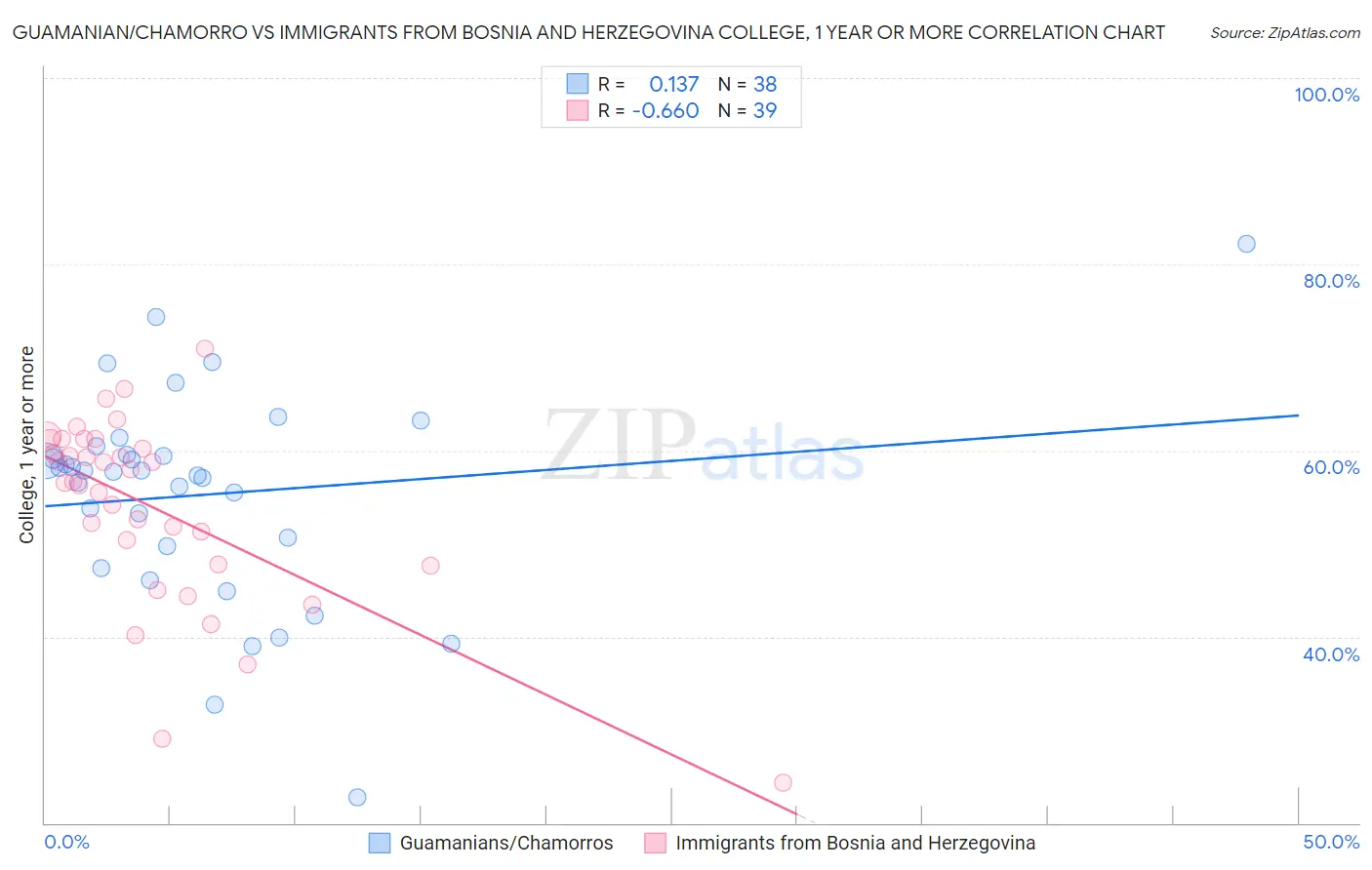 Guamanian/Chamorro vs Immigrants from Bosnia and Herzegovina College, 1 year or more