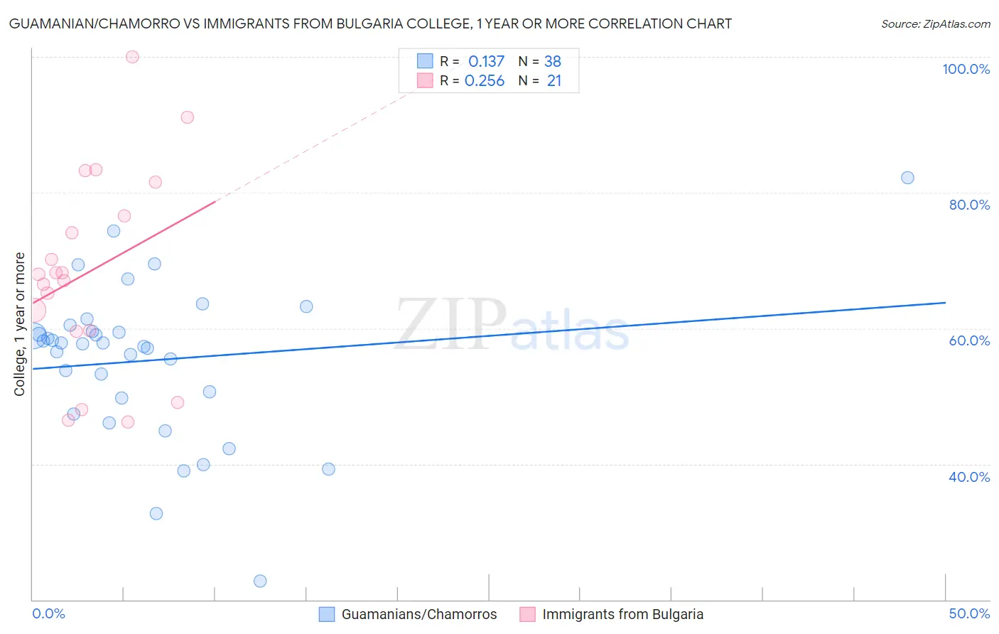 Guamanian/Chamorro vs Immigrants from Bulgaria College, 1 year or more