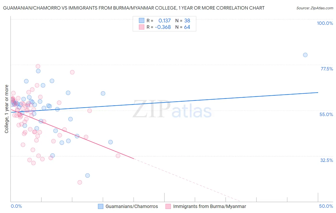 Guamanian/Chamorro vs Immigrants from Burma/Myanmar College, 1 year or more