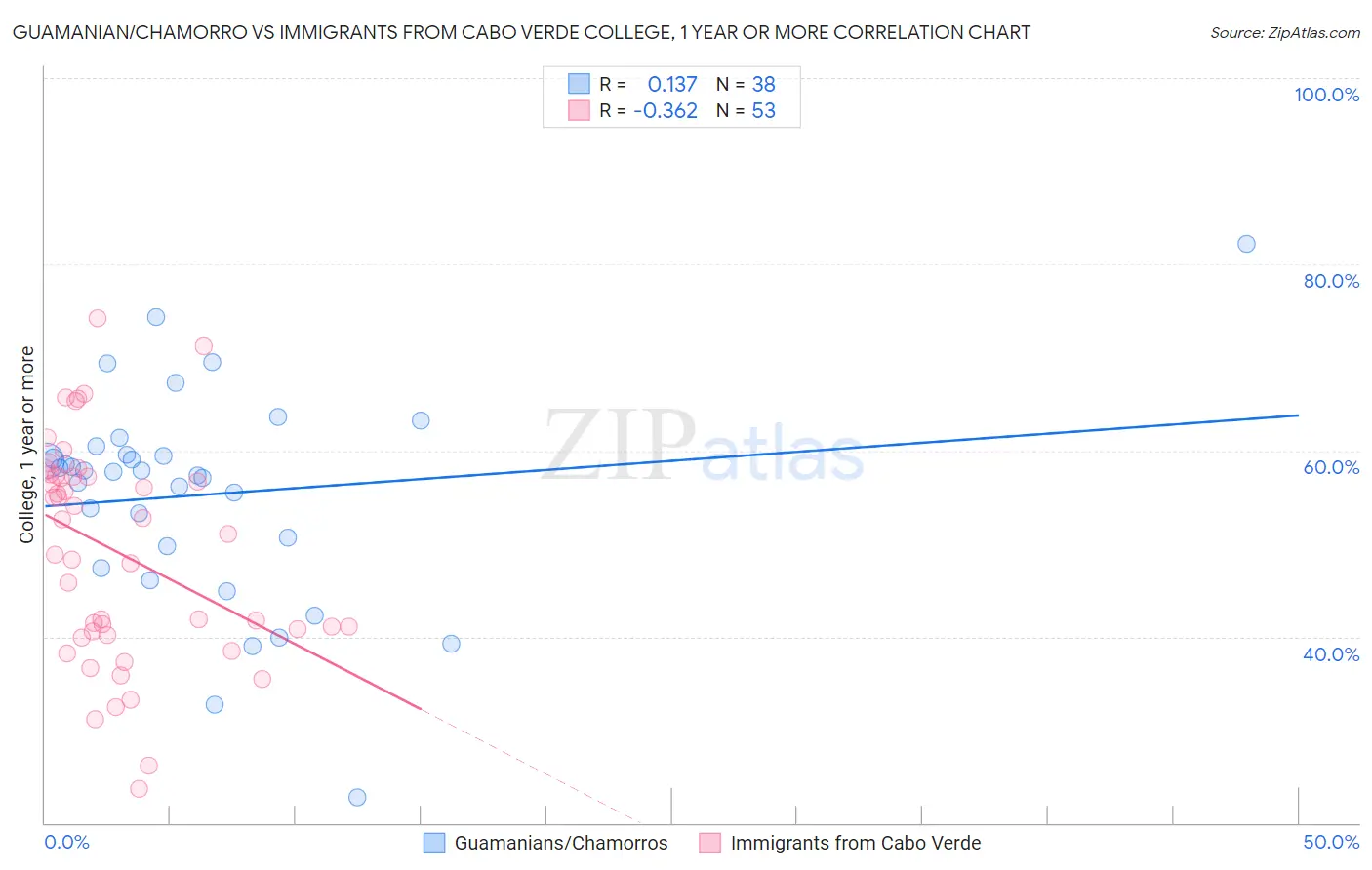 Guamanian/Chamorro vs Immigrants from Cabo Verde College, 1 year or more