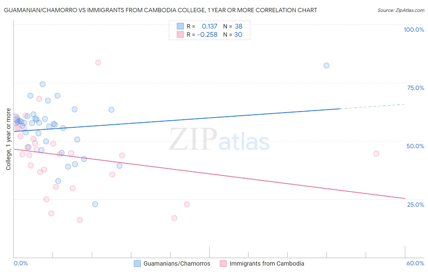Guamanian/Chamorro vs Immigrants from Cambodia College, 1 year or more