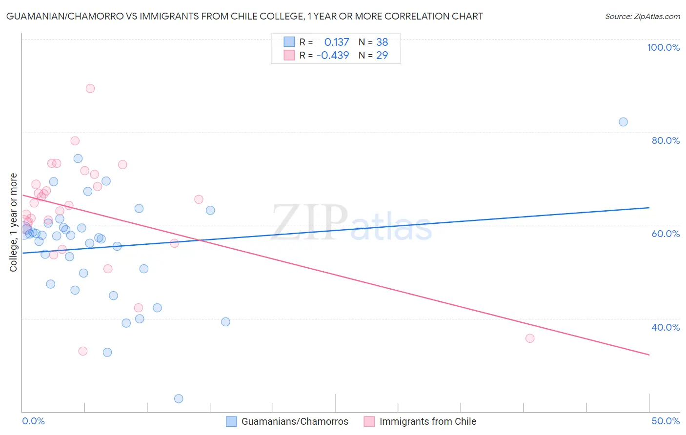 Guamanian/Chamorro vs Immigrants from Chile College, 1 year or more