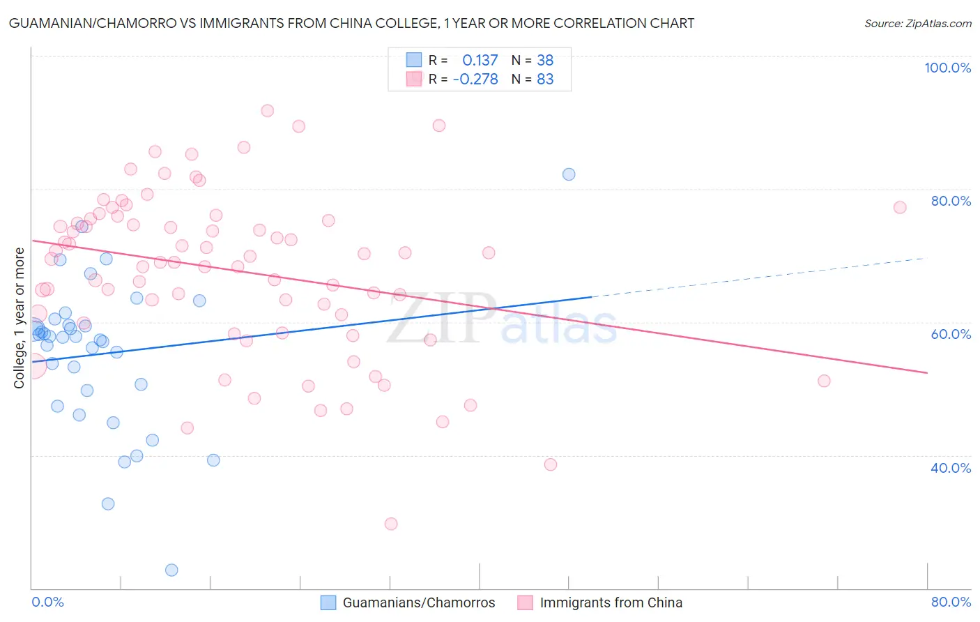 Guamanian/Chamorro vs Immigrants from China College, 1 year or more