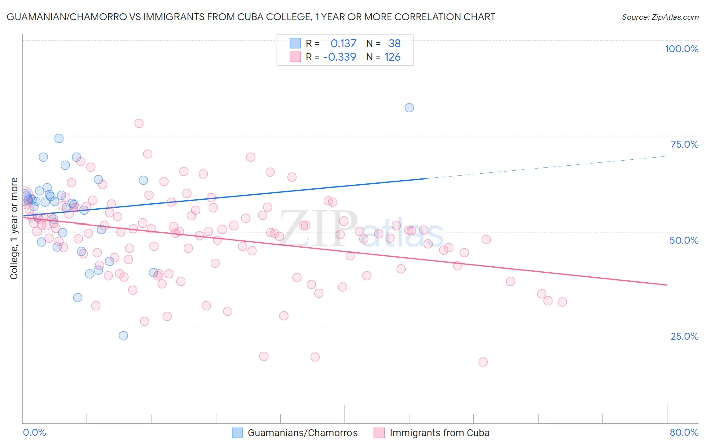 Guamanian/Chamorro vs Immigrants from Cuba College, 1 year or more