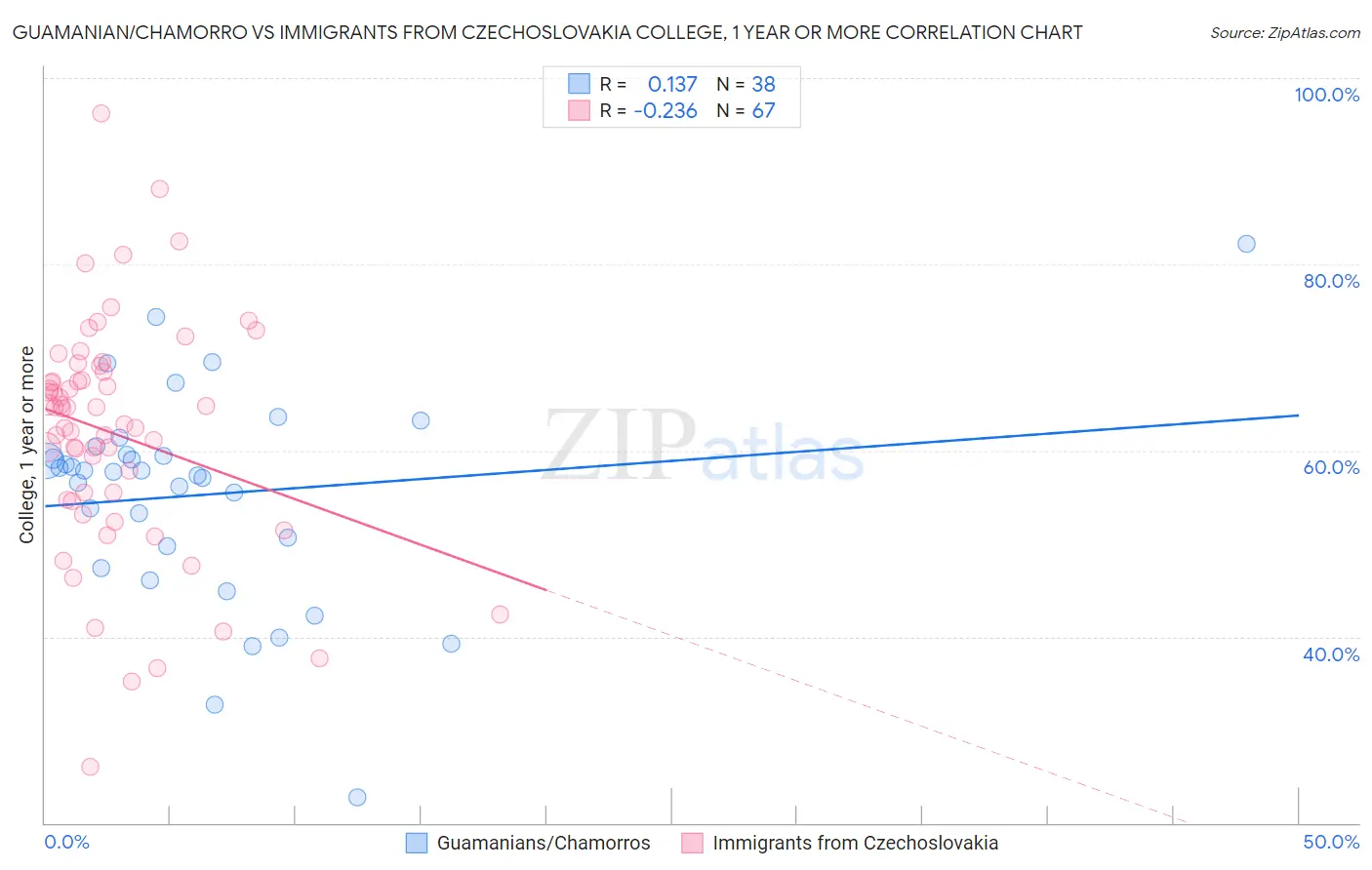 Guamanian/Chamorro vs Immigrants from Czechoslovakia College, 1 year or more