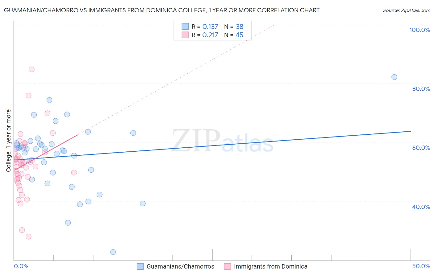 Guamanian/Chamorro vs Immigrants from Dominica College, 1 year or more