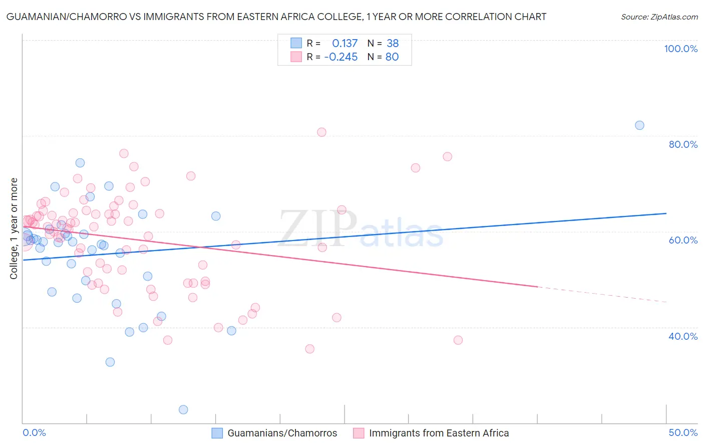 Guamanian/Chamorro vs Immigrants from Eastern Africa College, 1 year or more