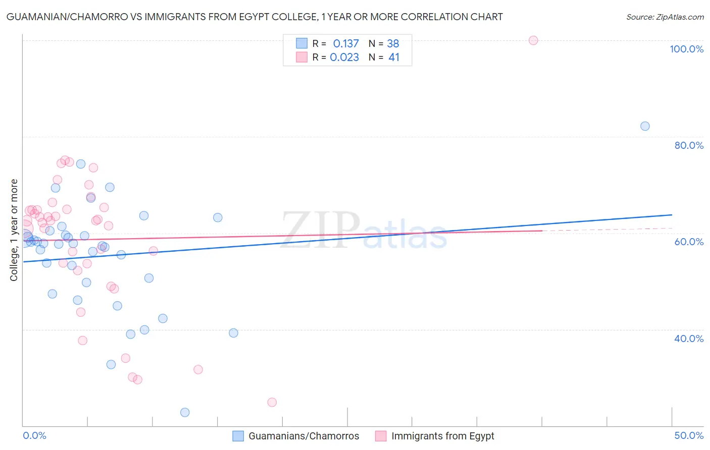 Guamanian/Chamorro vs Immigrants from Egypt College, 1 year or more