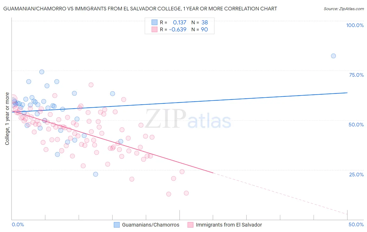 Guamanian/Chamorro vs Immigrants from El Salvador College, 1 year or more