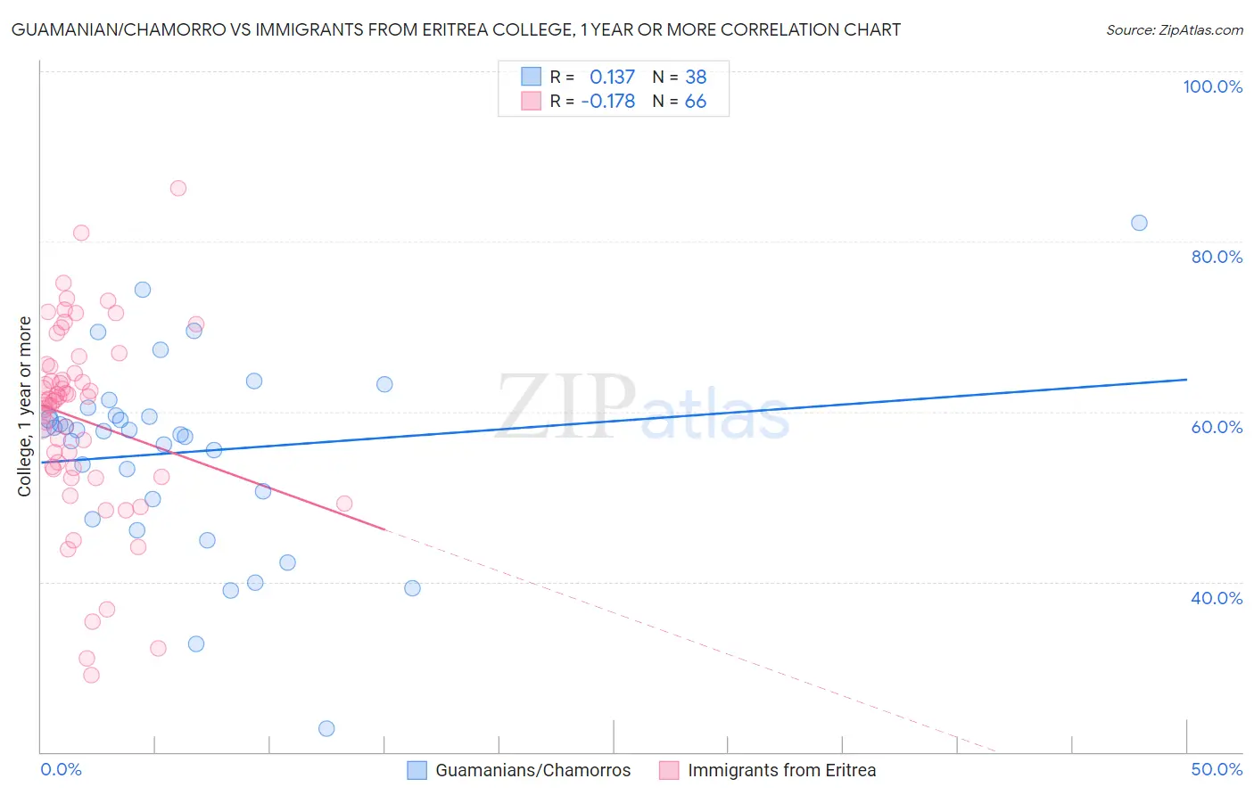 Guamanian/Chamorro vs Immigrants from Eritrea College, 1 year or more