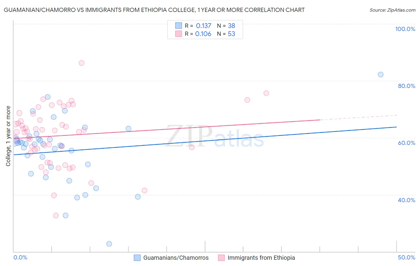 Guamanian/Chamorro vs Immigrants from Ethiopia College, 1 year or more