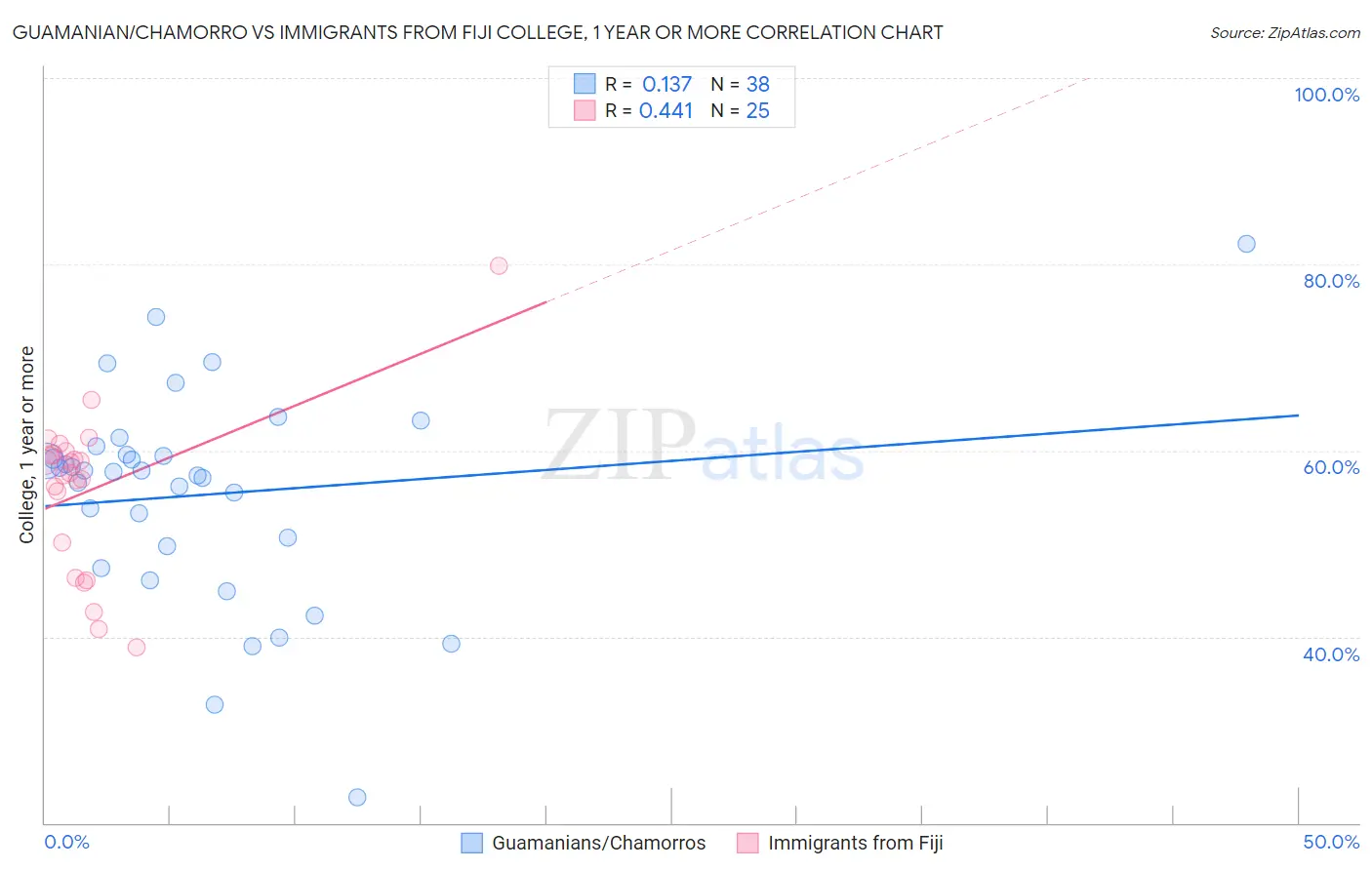 Guamanian/Chamorro vs Immigrants from Fiji College, 1 year or more