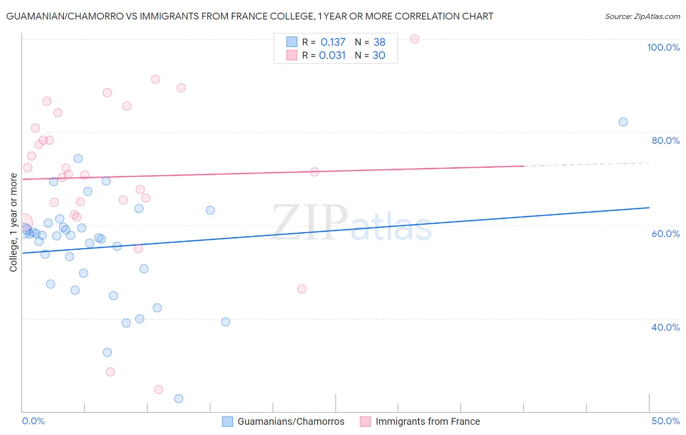 Guamanian/Chamorro vs Immigrants from France College, 1 year or more