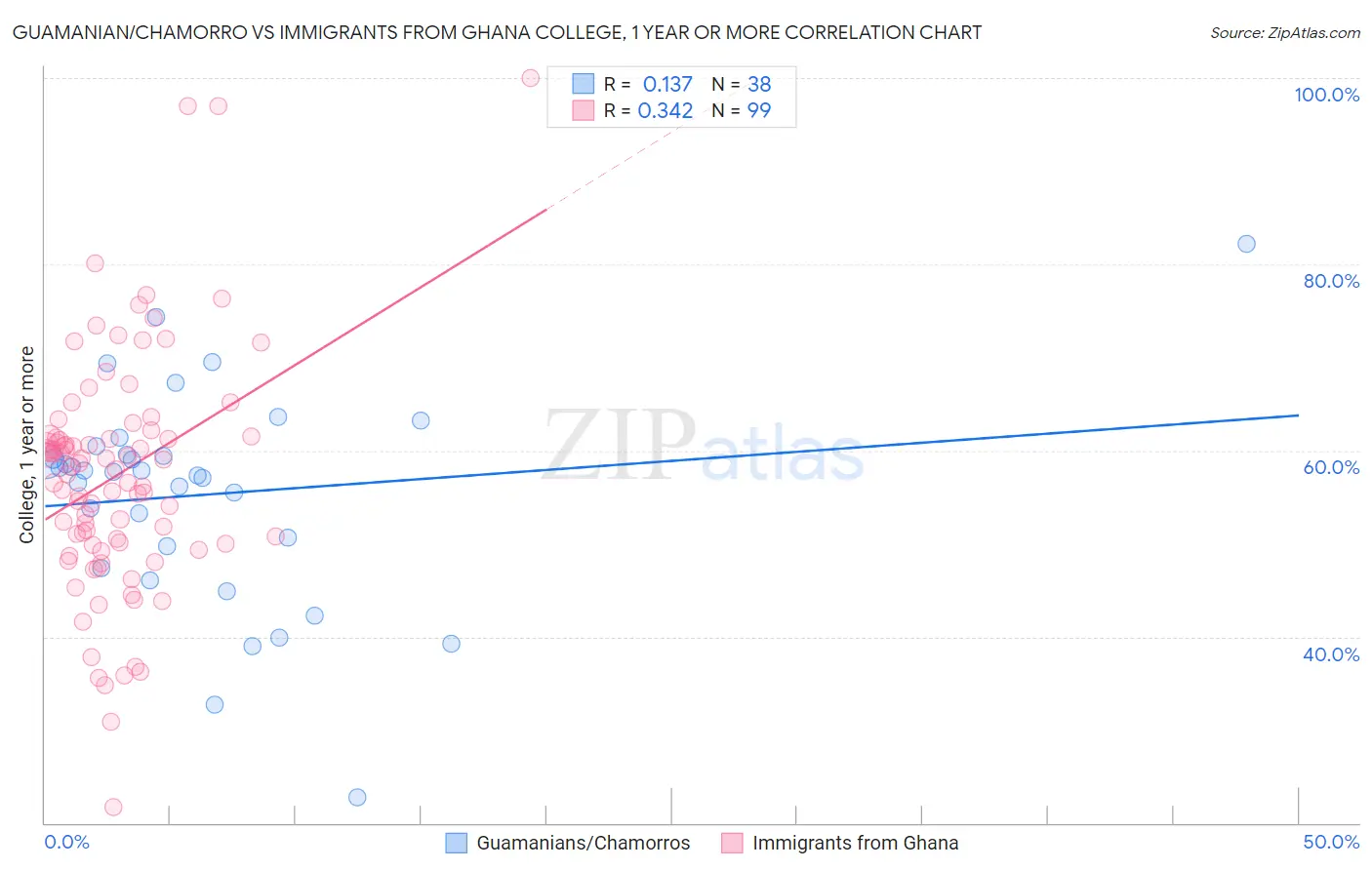 Guamanian/Chamorro vs Immigrants from Ghana College, 1 year or more